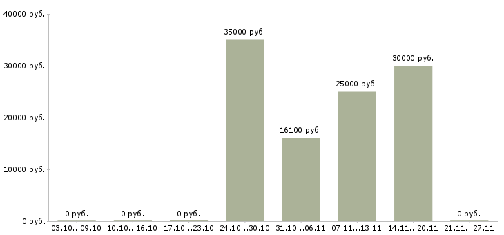 Вакансии простая интересная работа в Ярославле - Медиана зарплат простая интересная работа в Ярославле за 2 месяца