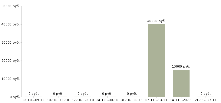 Вакансии рабочий на производство картона Нижний новгород - Медиана зарплат рабочий на производство картона Нижний новгород за 2 месяца