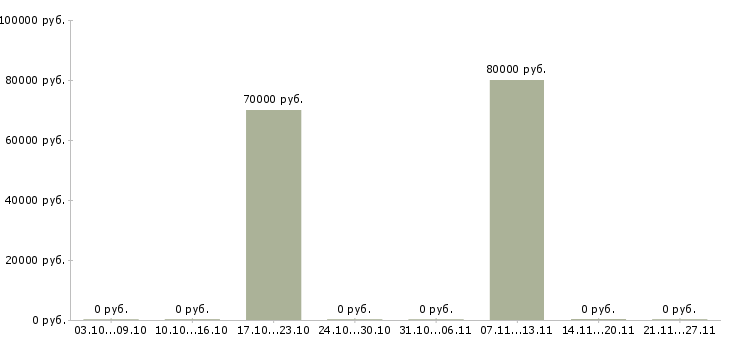 Вакансии разработчик java backend в Новосибирске - Медиана зарплат разработчик java backend в Новосибирске за 2 месяца
