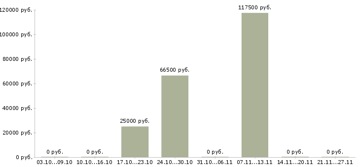 Вакансии руководитель группы офисов продаж в Тюмени - Медиана зарплат руководитель группы офисов продаж в Тюмени за 2 месяца