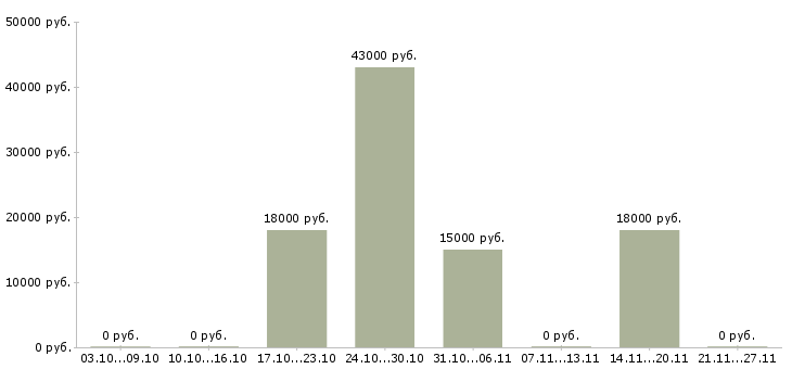 Вакансии сотрудник на прием входящих звонков в Белгороде - Медиана зарплат сотрудник на прием входящих звонков в Белгороде за 2 месяца