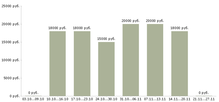 Вакансии сотрудник на прием входящих звонков в Иваново - Медиана зарплат сотрудник на прием входящих звонков в Иваново за 2 месяца