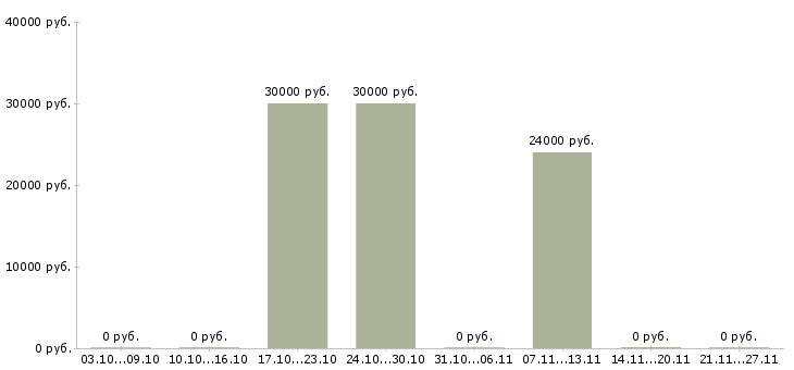 Вакансии сотрудник по офисной документации в Иваново - Медиана зарплат сотрудник по офисной документации в Иваново за 2 месяца