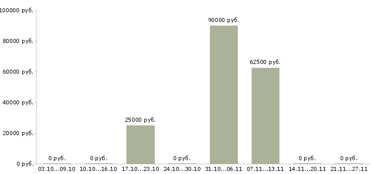Вакансии сотрудник разнорабочий грузчик Ростов-на-дону - Медиана зарплат сотрудник разнорабочий грузчик Ростов-на-дону за 2 месяца