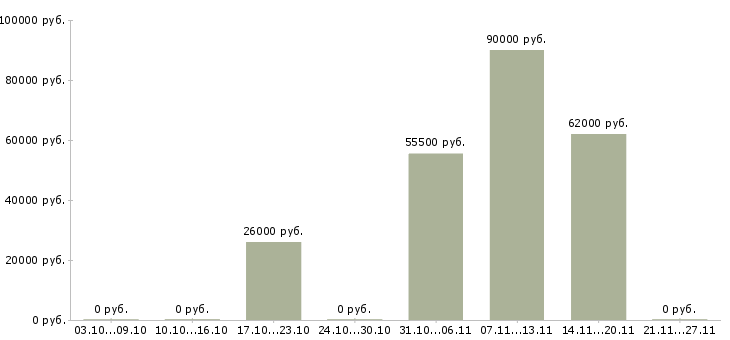 Вакансии сотрудник разнорабочий грузчик в Астрахани - Медиана зарплат сотрудник разнорабочий грузчик в Астрахани за 2 месяца