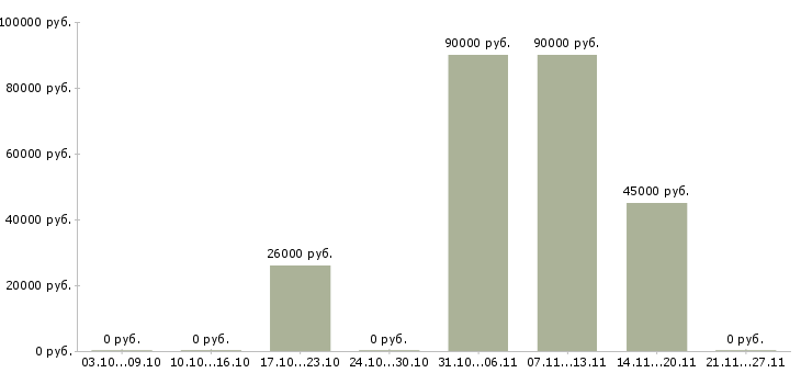 Вакансии сотрудник разнорабочий грузчик в Новокузнецке - Медиана зарплат сотрудник разнорабочий грузчик в Новокузнецке за 2 месяца