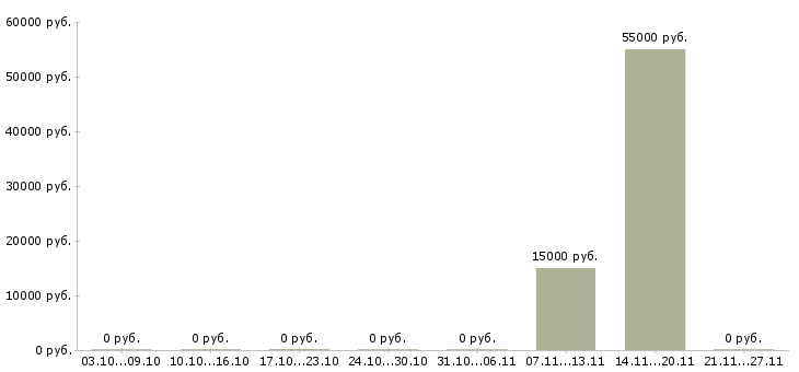 Вакансии сотрудник с филологическим образованием в Москве - Медиана зарплат сотрудник с филологическим образованием в Москве за 2 месяца