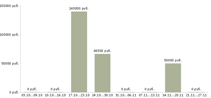 Вакансии специалист ведущий менеджер по продажам в Иркутске - Медиана зарплат специалист ведущий менеджер по продажам в Иркутске за 2 месяца