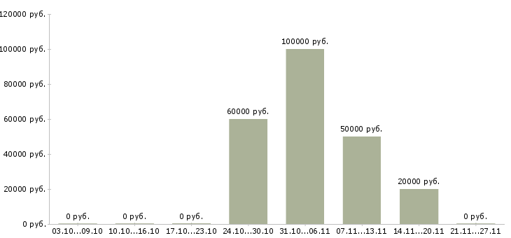 Вакансии специалист ведущий менеджер по продажам в Уфе - Медиана зарплат специалист ведущий менеджер по продажам в Уфе за 2 месяца