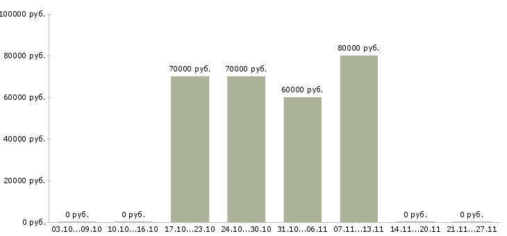 Вакансии специалист по ведению склада в Владивостоке - Медиана зарплат специалист по ведению склада в Владивостоке за 2 месяца