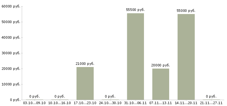 Вакансии специалист по медицинскому продвижению в Екатеринбурге - Медиана зарплат специалист по медицинскому продвижению в Екатеринбурге за 2 месяца