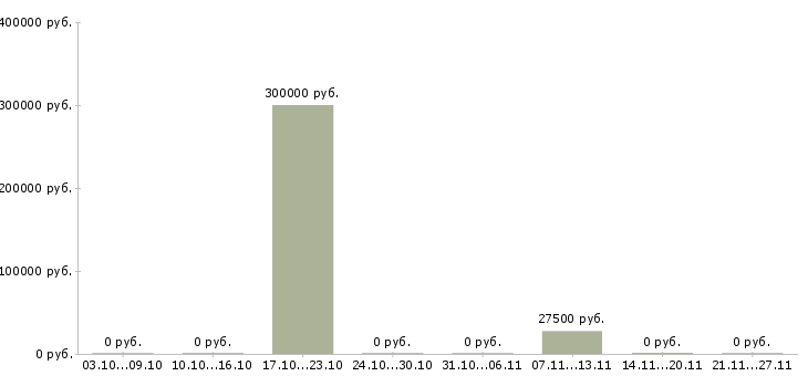 Вакансии специалист по операционной работе в Уфе - Медиана зарплат специалист по операционной работе в Уфе за 2 месяца