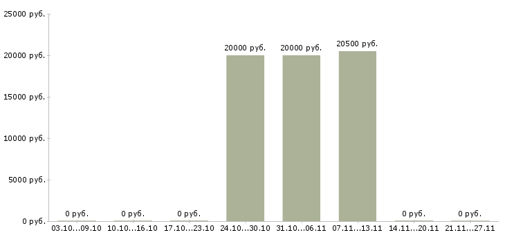 Вакансии специалист по продажам операторам связи в Рязани - Медиана зарплат специалист по продажам операторам связи в Рязани за 2 месяца
