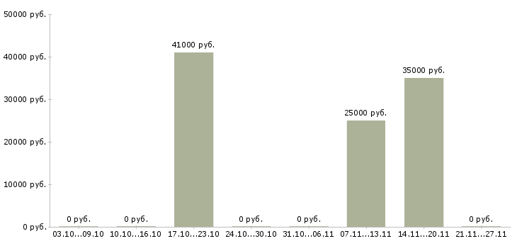 Вакансии специалист по продажам услуг связи в Балашихе - Медиана зарплат специалист по продажам услуг связи в Балашихе за 2 месяца