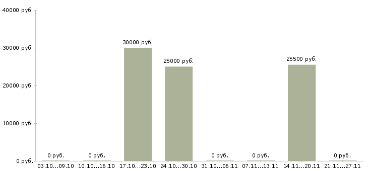 Вакансии специалист по продажам услуг связи в Ижевске - Медиана зарплат специалист по продажам услуг связи в Ижевске за 2 месяца