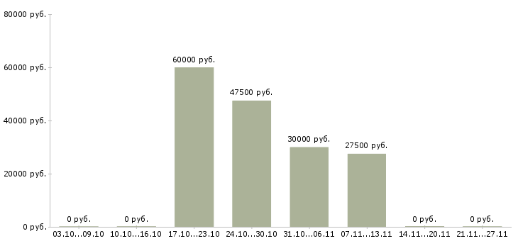 Вакансии специалист по продажам услуг связи в Химках - Медиана зарплат специалист по продажам услуг связи в Химках за 2 месяца