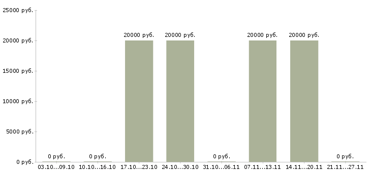 Вакансии специалист по продажам услуг связи в Чите - Медиана зарплат специалист по продажам услуг связи в Чите за 2 месяца