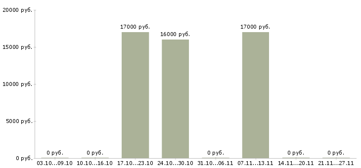 Вакансии специалист с опытом консультирования Удмуртия - Медиана зарплат специалист с опытом консультирования Удмуртия за 2 месяца