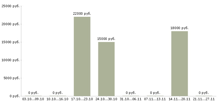 Вакансии специалист с опытом консультирования в Тамбове - Медиана зарплат специалист с опытом консультирования в Тамбове за 2 месяца