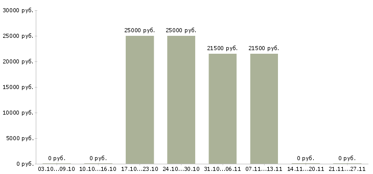 Вакансии специалист с опытом работы администратора в Уфе - Медиана зарплат специалист с опытом работы администратора в Уфе за 2 месяца