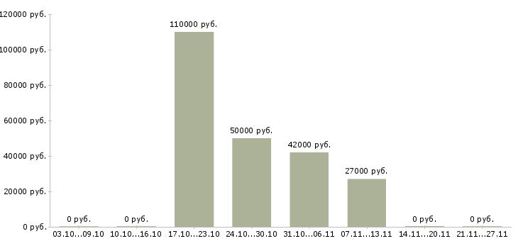 Вакансии территориальный управляющий розничной сети в Екатеринбурге - Медиана зарплат территориальный управляющий розничной сети в Екатеринбурге за 2 месяца