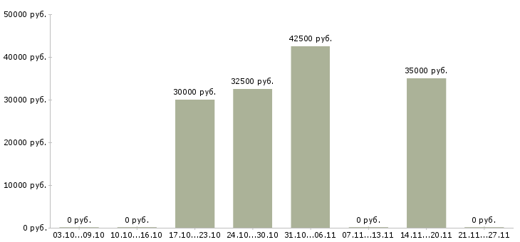 Вакансии территориальный управляющий розничной сетью Башкортостан - Медиана зарплат территориальный управляющий розничной сетью Башкортостан за 2 месяца
