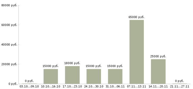Вакансии требуются сотрудники на подработку в Кургане - Медиана зарплат требуются сотрудники на подработку в Кургане за 2 месяца