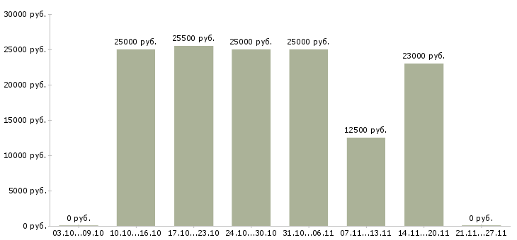 Вакансии требуются сотрудники онлайн в Пензе - Медиана зарплат требуются сотрудники онлайн в Пензе за 2 месяца