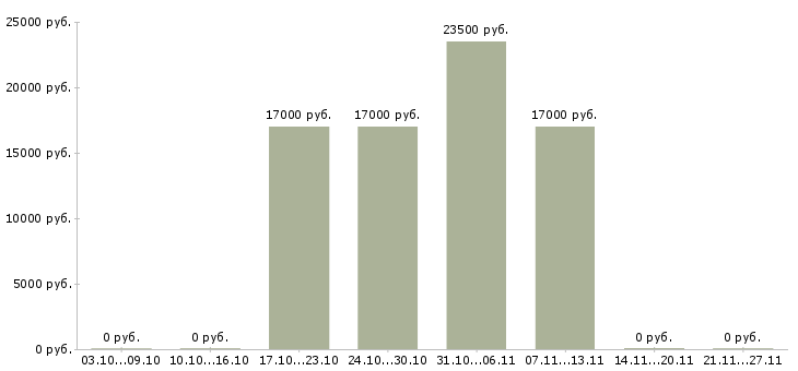 Вакансии трудоустройство на разные вакансии в Ижевске - Медиана зарплат трудоустройство на разные вакансии в Ижевске за 2 месяца