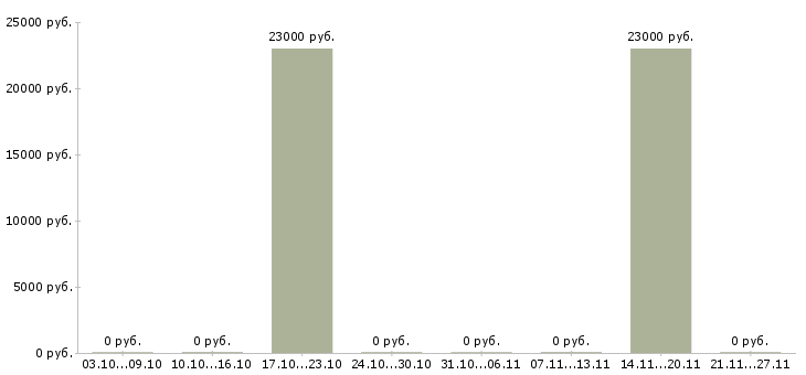 Вакансии упаковщик на кондитерское производство в Кургане - Медиана зарплат упаковщик на кондитерское производство в Кургане за 2 месяца