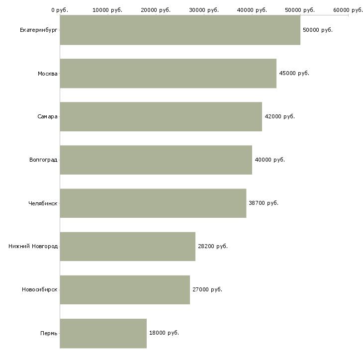 Поиск работы бригадир смены поваров-Медиана зарплаты для вакансии «бригадир смены поваров» в других городах