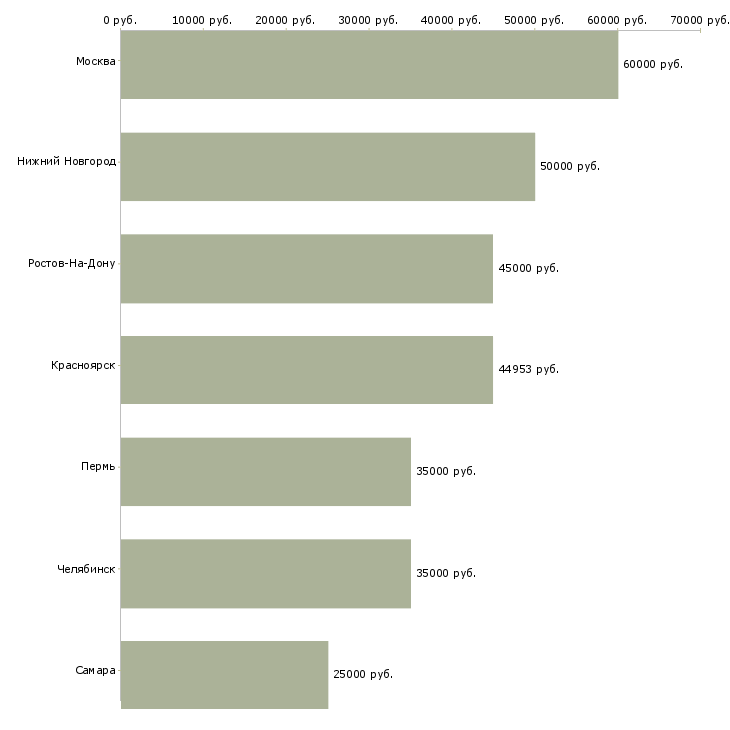 Поиск работы начальник отдела организации документооборота-Медиана зарплаты для вакансии «начальник отдела организации документооборота» в других городах