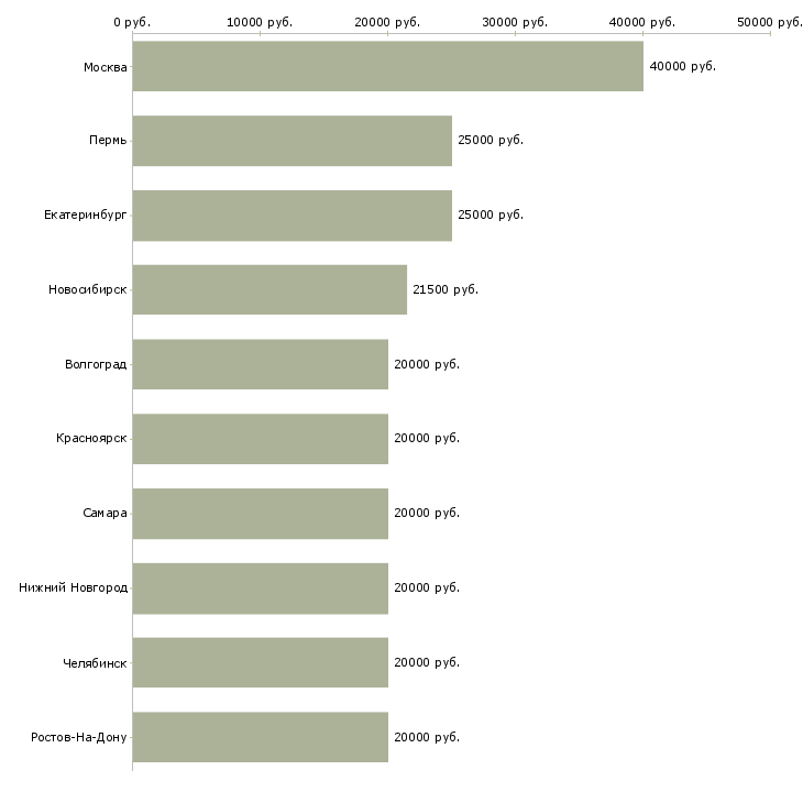 Поиск работы продавец консультант в розничный магазин-Медиана зарплаты для вакансии «продавец консультант в розничный магазин» в других городах