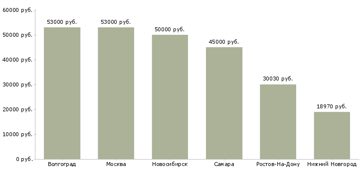 Поиск работы сортировщик готовой продукции-Медиана зарплаты для вакансии «сортировщик готовой продукции» в других городах