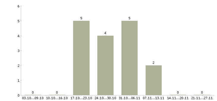 Работа руководитель продаж жилой недвижимости Башкортостан - Число вакансий Башкортостан по специальности руководитель продаж жилой недвижимости за 2 месяца