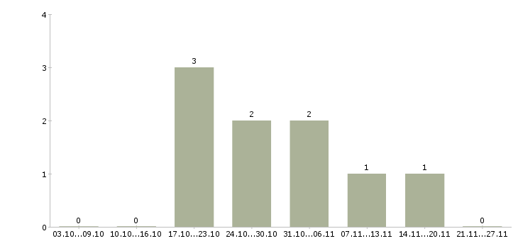 Работа территориальный управляющий розничной сети Башкортостан - Число вакансий Башкортостан по специальности территориальный управляющий розничной сети за 2 месяца