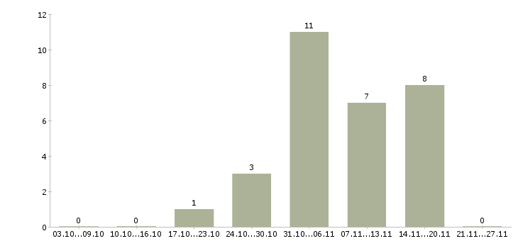 Работа сотрудник склада вахта Бурятия - Число вакансий Бурятия по специальности сотрудник склада вахта за 2 месяца