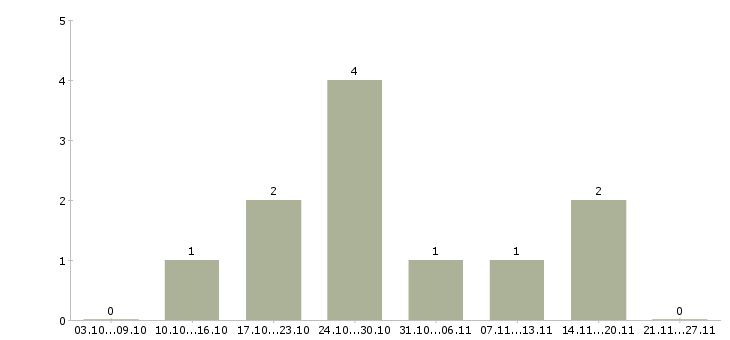 Работа менеджер по продажам крупному бизнесу Карелия - Число вакансий Карелия по специальности менеджер по продажам крупному бизнесу за 2 месяца