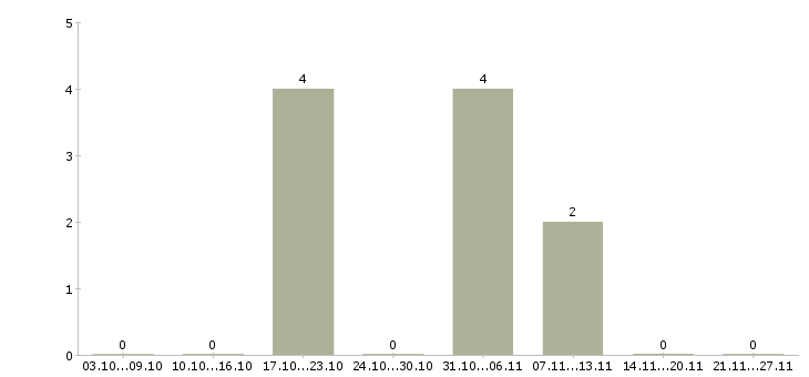 Работа специалист на прием телефонных звонков Карелия - Число вакансий Карелия по специальности специалист на прием телефонных звонков за 2 месяца