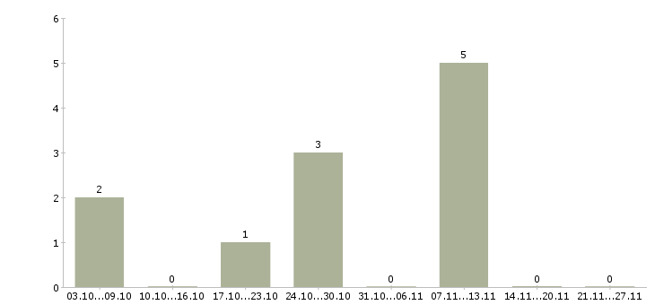 Работа специалиста по продажам услуг связи Коми - Число вакансий Коми по специальности специалиста по продажам услуг связи за 2 месяца