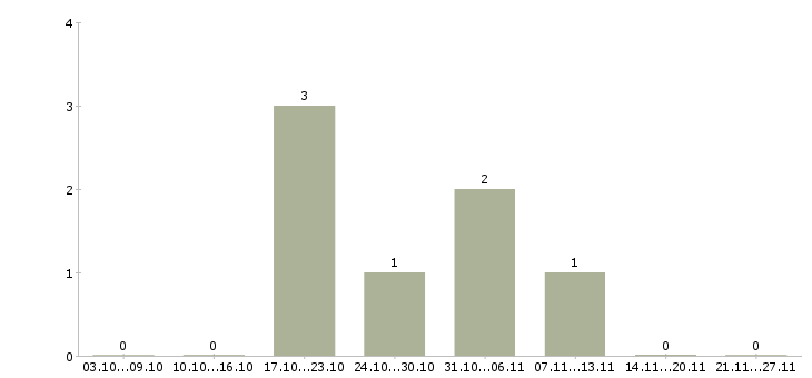 Работа грузчик бытовых товаров Нижний новгород - Число вакансий Нижний новгород по специальности грузчик бытовых товаров за 2 месяца