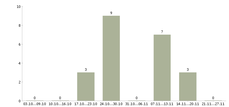 Работа специалист по операционной работе Ростов-на-дону - Число вакансий Ростов-на-дону по специальности специалист по операционной работе за 2 месяца