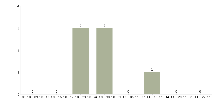 Работа маркировщик на склад одежды Санкт-петербург - Число вакансий Санкт-петербург по специальности маркировщик на склад одежды за 2 месяца