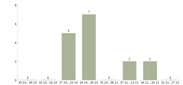 Работа мастер ремонтного производства Санкт-петербург - Число вакансий Санкт-петербург по специальности мастер ремонтного производства за 2 месяца