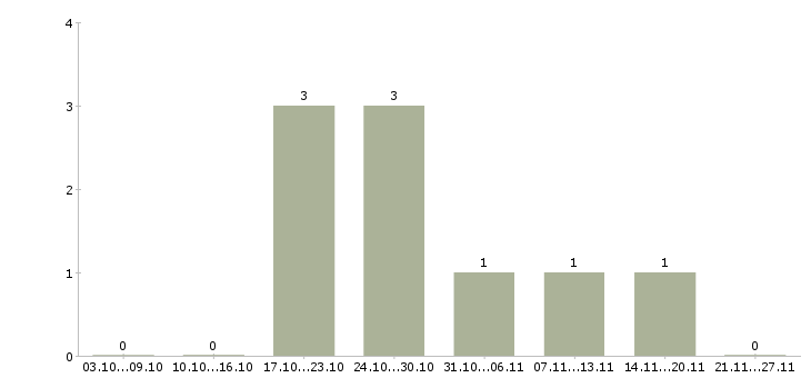 Работа менеджер по туристическим продуктам Санкт-петербург - Число вакансий Санкт-петербург по специальности менеджер по туристическим продуктам за 2 месяца