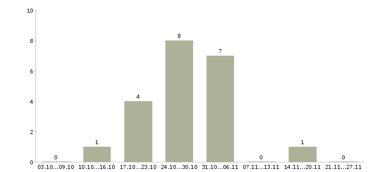 Работа агент активных продаж недвижимости Татарстан - Число вакансий Татарстан по специальности агент активных продаж недвижимости за 2 месяца