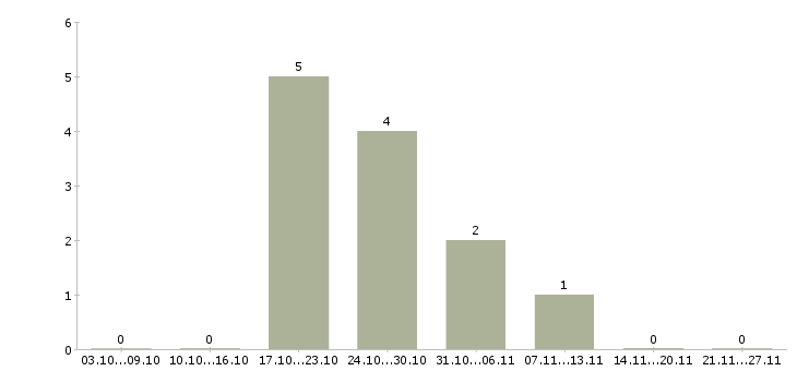 Работа охранник торгового зала магазина Татарстан - Число вакансий Татарстан по специальности охранник торгового зала магазина за 2 месяца
