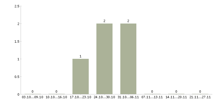 Работа менеджер по общественной работе в Архангельске - Число вакансий в Архангельске по специальности менеджер по общественной работе за 2 месяца