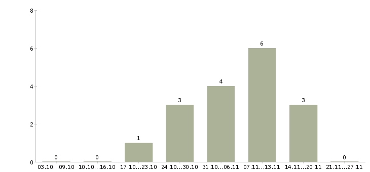 Работа продавец консультант в розничный магазин в Архангельске - Число вакансий в Архангельске по специальности продавец консультант в розничный магазин за 2 месяца