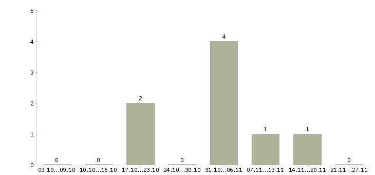 Работа сотрудник разнорабочий грузчик в Астрахани - Число вакансий в Астрахани по специальности сотрудник разнорабочий грузчик за 2 месяца
